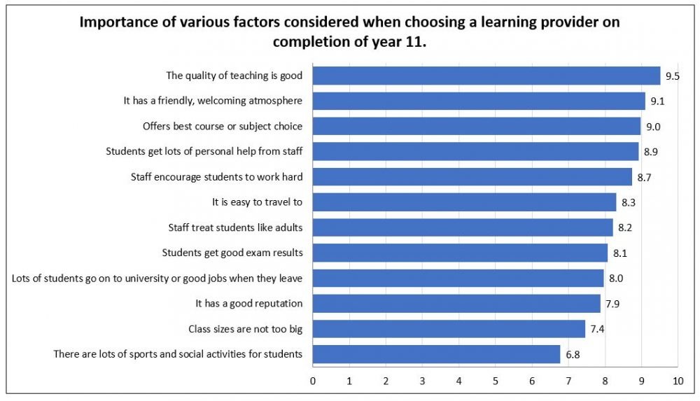 Importance ratings